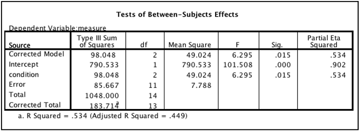 SPSS Tests of Between-Subjects Effects table