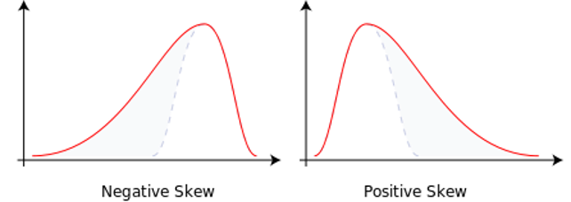 Negatively skewed distribution next to a positively skewed distribution