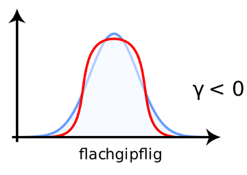 Platykurtic distribution