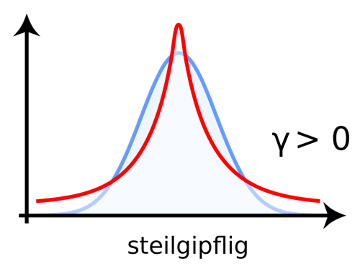 Leptokurtic distribution