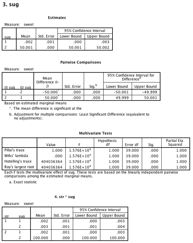 SPSS output for sugar factor