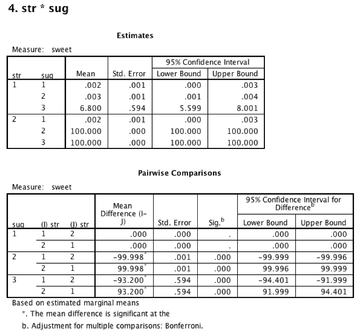 SPSS output for interaction