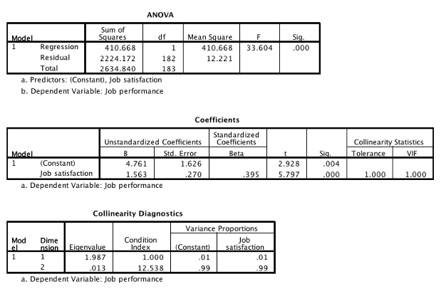 SPSS regression output showing last three tables