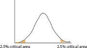 Normal distribution with the upper and lower two-and-a-half percent shaded and labeled as the critical areas